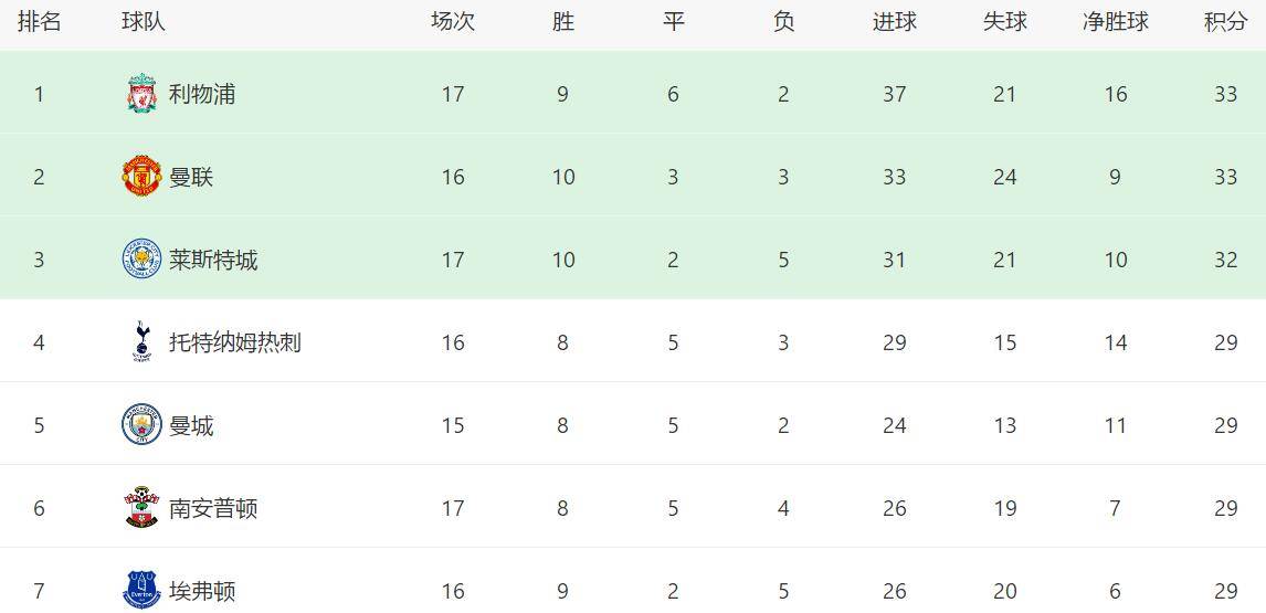 
一觉醒来 欧洲五大联赛领跑者 只有马竞还保持显着优势【milan米兰】(图5)