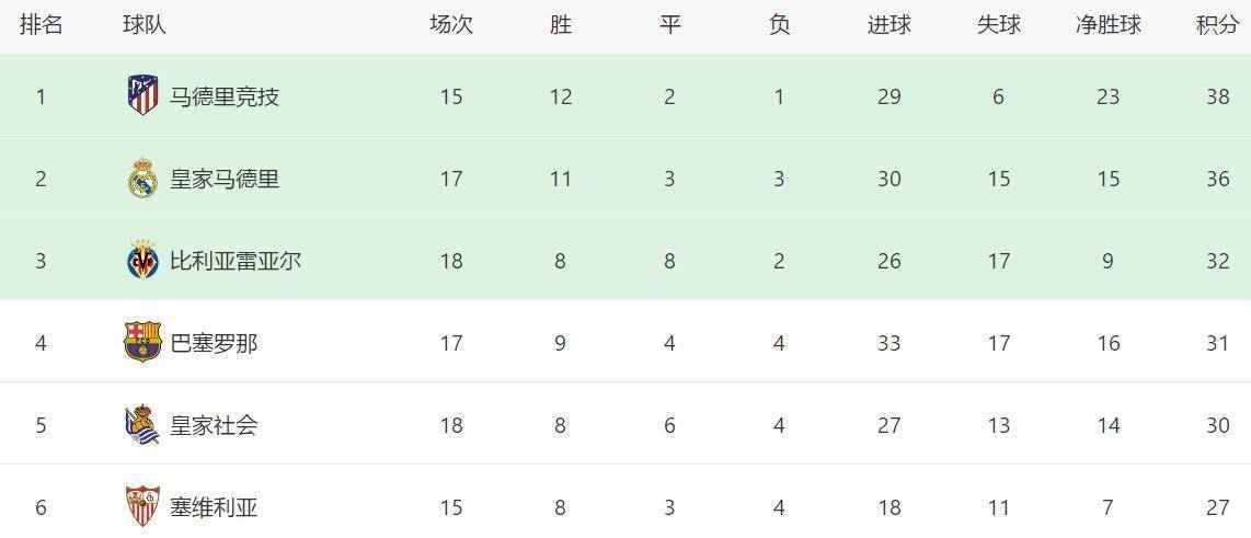 
一觉醒来 欧洲五大联赛领跑者 只有马竞还保持显着优势【milan米兰】(图7)