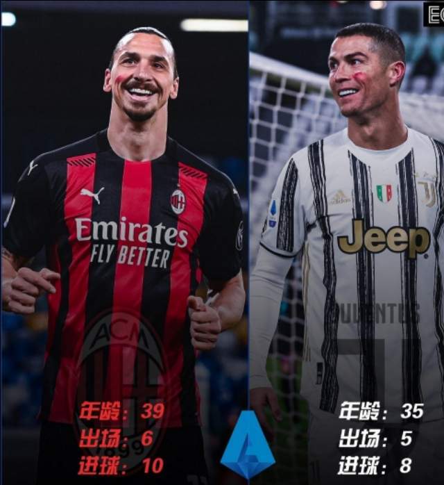milan米兰app官网_
C罗领先梅西8球 伊布现役第三 最新五大联赛历史射手榜出炉(图6)